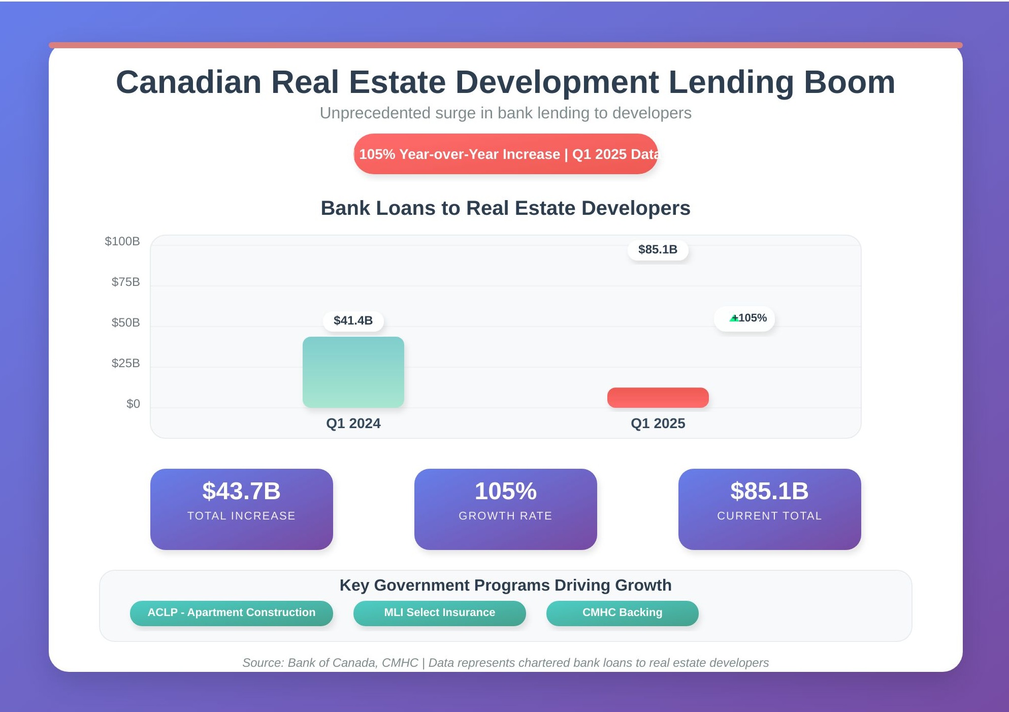 Canada's-Real-Estate-Development-Lending-Boom:-$85.1-Billion-Surge-Raises-Housing-Affordability-Questions