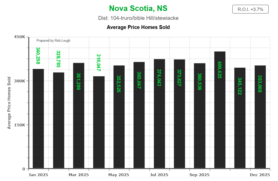 Monthly average home sale prices for Truro Bible Hill Stewiacke District 104 in 2025, starting at $340K in January, dipping to $316K in April, peaking at $400K in October, ending at $353K in December, reflecting 3.7% year-over-year return