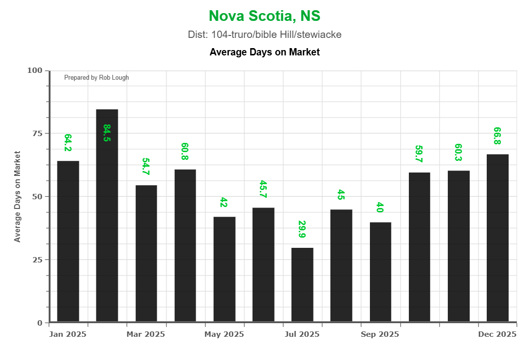 Monthly average days on market for District 104 Truro real estate 2025, illustrating seasonal velocity with winter high of 84.5 days in February declining to summer low of 29.9 days in July before rising to 66.8 days in Decembe