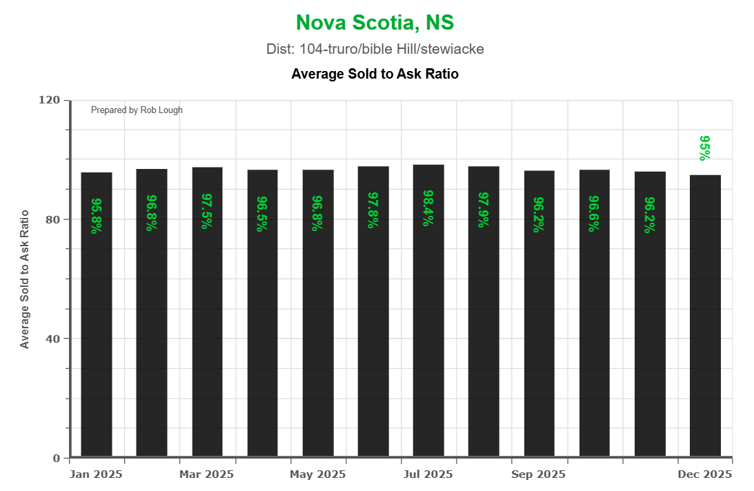 Monthly sold-to-list price ratios for District 104 Truro Bible Hill Stewiacke real estate market 2025, demonstrating stable market with all months between 95.8% and 98.5%, indicating balanced buyer-seller dynamics"