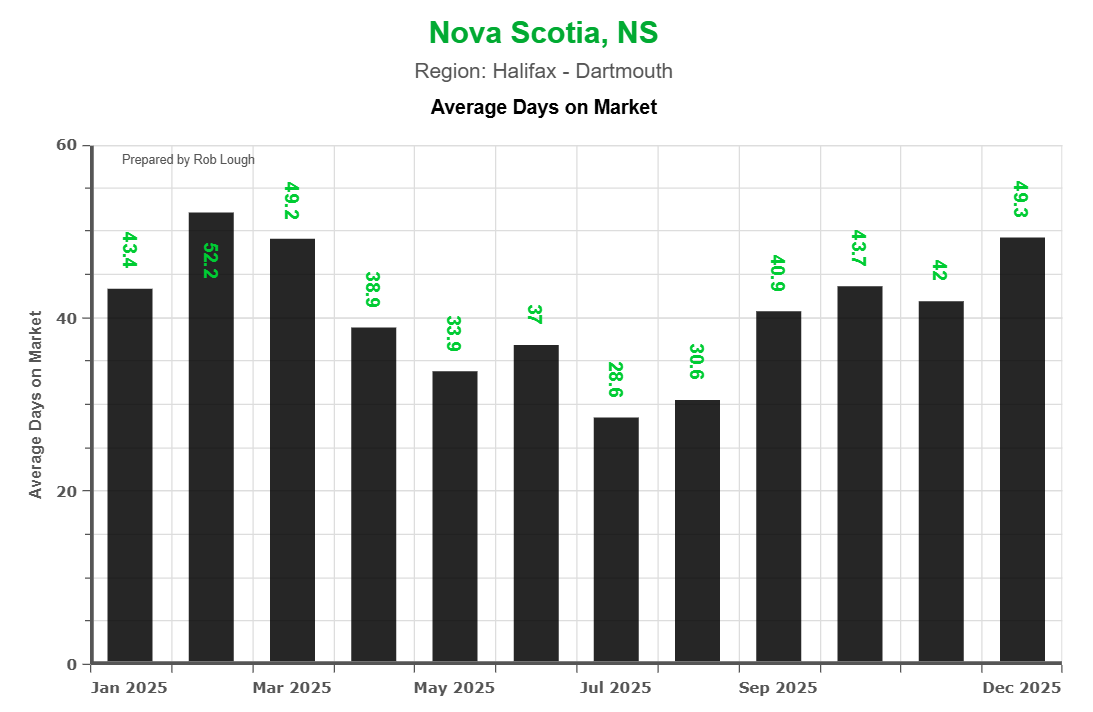 Bar chart tracking average days on market for Halifax-Dartmouth homes sold in 2025. Properties sold fastest in July at 28.6 days, slowest in February at 52.2 days, showing clear seasonal absorption patterns. Chart prepared by Rob Lough.