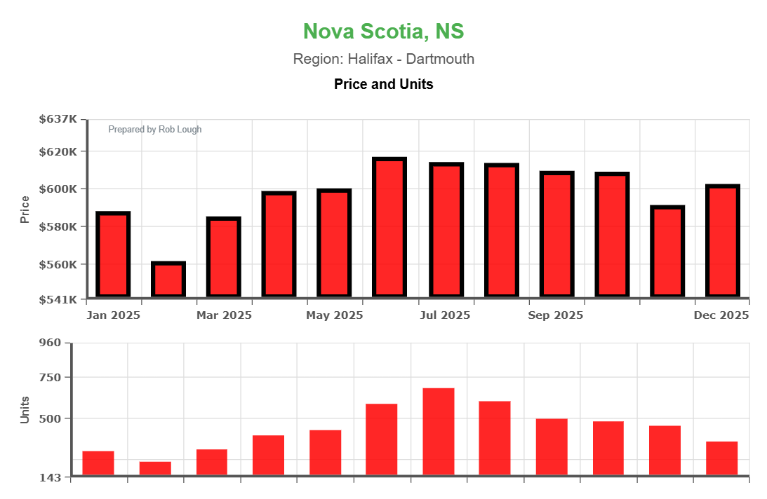 Dual bar chart comparing average home prices and units sold in Halifax-Dartmouth 2025. Top chart shows prices ranging from $560K-$615K with relatively stable trend. Bottom chart shows units sold ranging from 230-690 with clear seasonal peak in summer months.