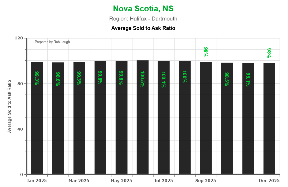Bar chart showing average sold-to-ask price ratios for Halifax-Dartmouth real estate in 2025. Ratios remain between 98.5% and 100.1% throughout the year, with slight peaks in summer months indicating sellers consistently achieved near or above asking prices.