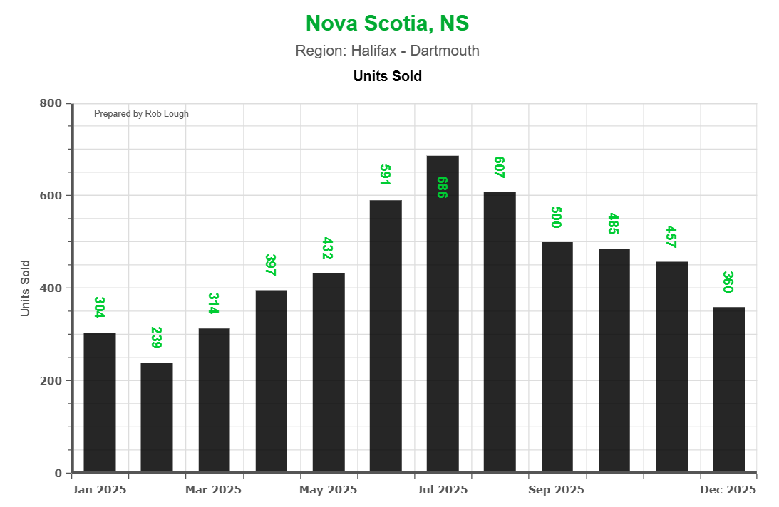 Bar chart displaying monthly residential units sold in Halifax-Dartmouth region throughout 2025. February shows lowest volume at 239 sales, July peaks at 696 sales, demonstrating strong spring-summer market activity. Chart prepared by Rob Lough.