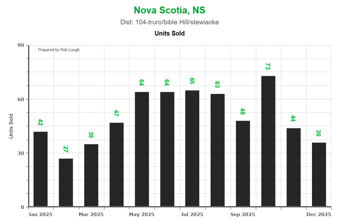 Monthly residential real estate transactions in Truro Nova Scotia area for 2025, showing winter low of 27 sales in February rising to fall peak of 73 sales in October, prepared by Rob Lough Realtor