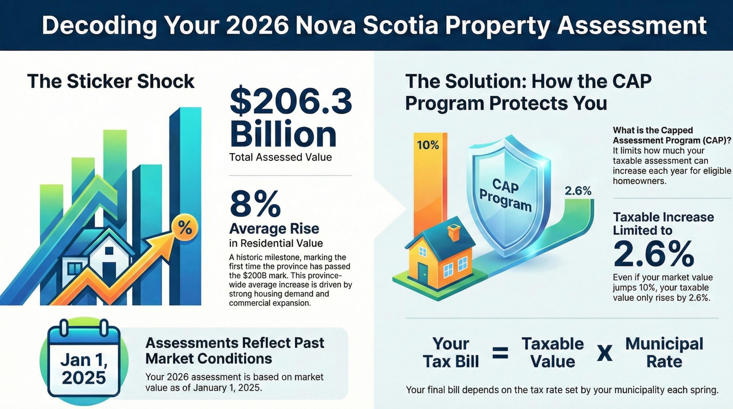 Nova Scotia Passes the $200B Mark What Rising Assessments Really Mean for Homeowners