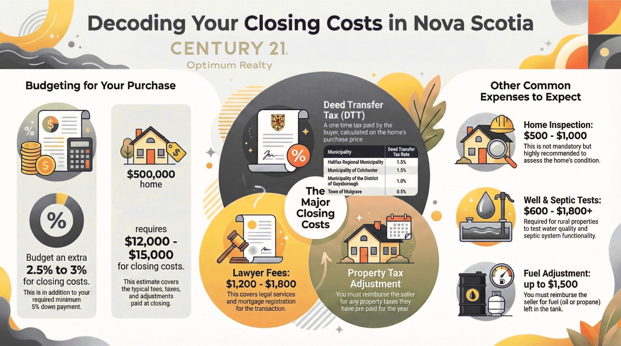 Closing Costs When buying a Home In Nova Scotia