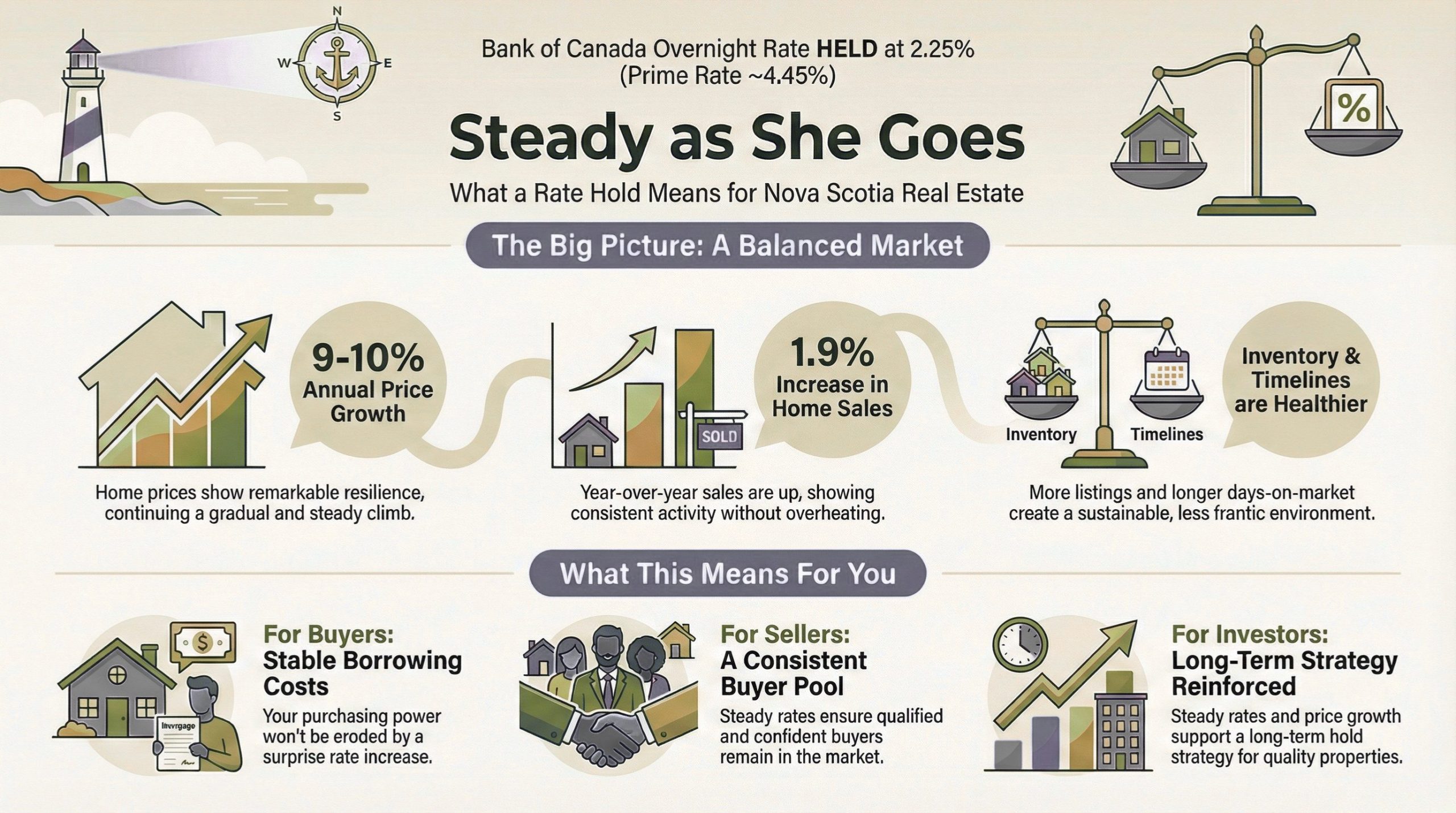 Bank of Canada Holds Overnight Rate at 2.25%: What It Means for Nova Scotia's Housing Market