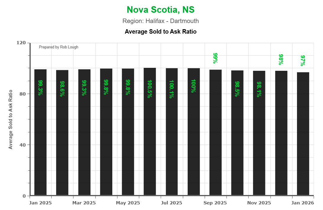 Average Sold to Ask Ratio Halifax-Dartmouth Real Estate Market Stats – January 2026