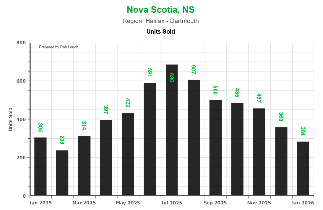 Number of Units Sold Halifax-Dartmouth Real Estate Market Stats – January 2026