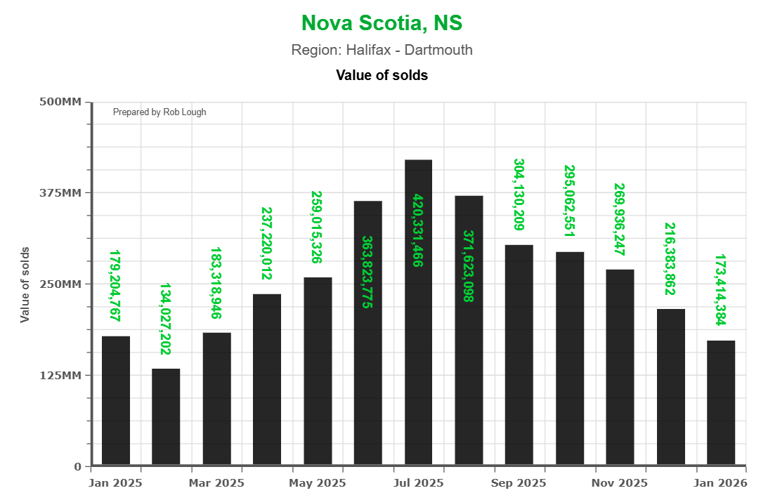 Value of Sold Homes Halifax-Dartmouth Real Estate Market Stats – January 2026