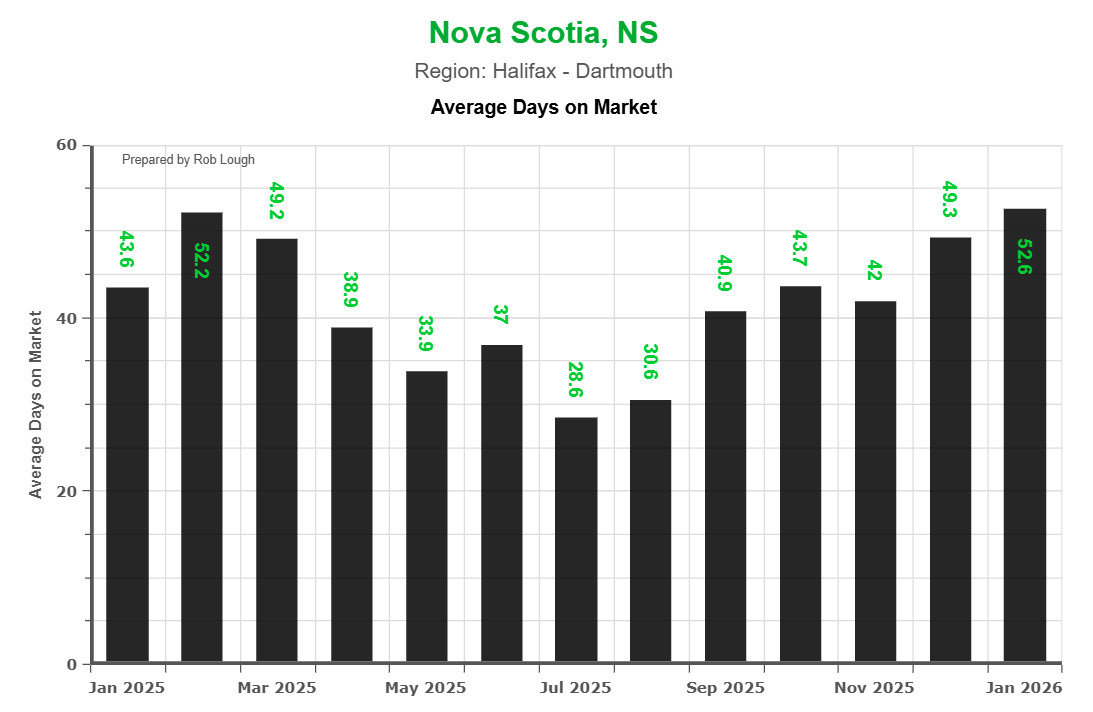Average Days on Market Halifax-Dartmouth Real Estate Market Stats – January 2026