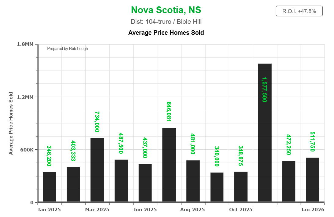 Truro & Bible Hill Average Price sold January 2026