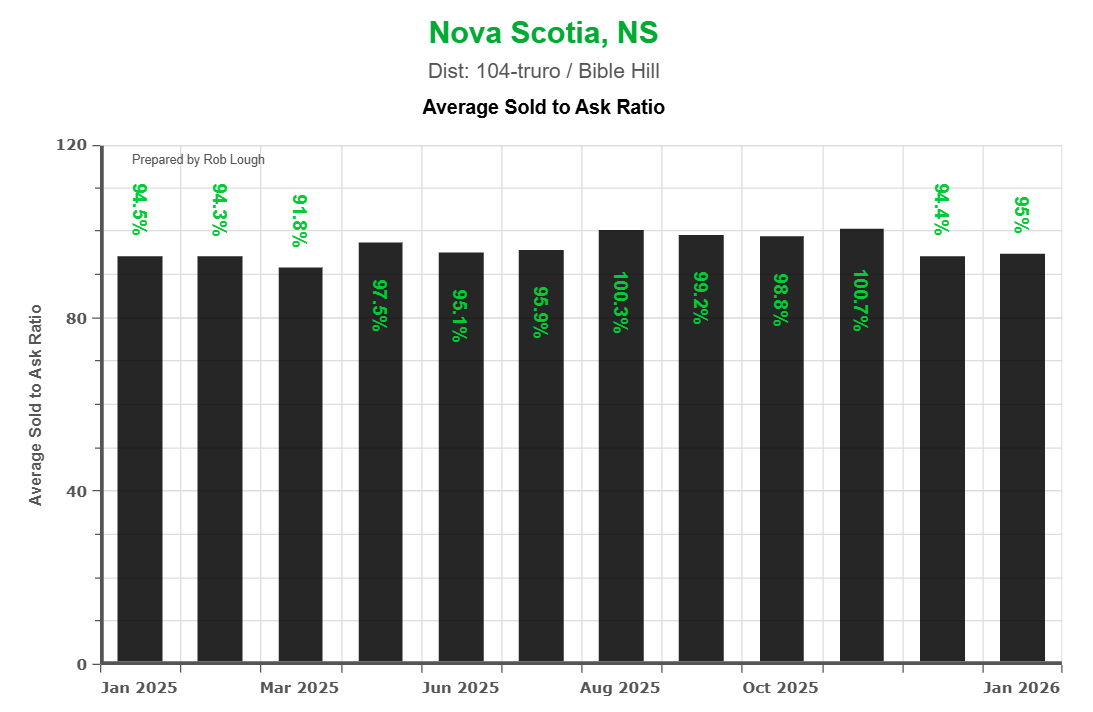 Truro & Bible Hill Average Sold to Ask ratio January 2026