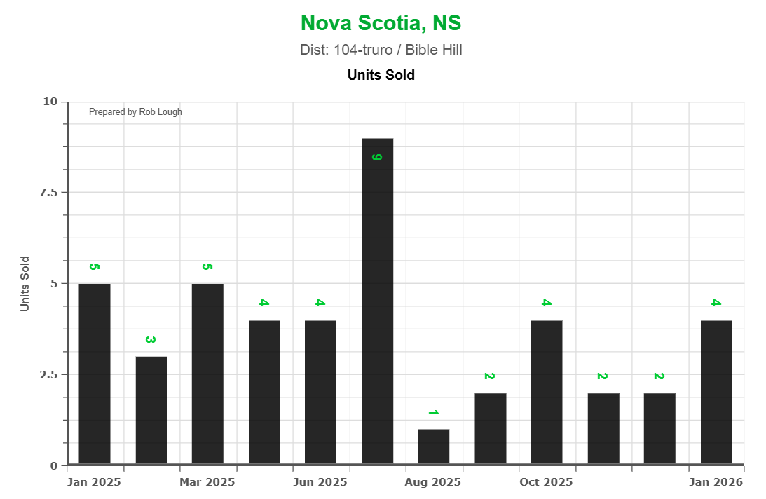 Truro & Bible Hill Number of Sold units January 2026
