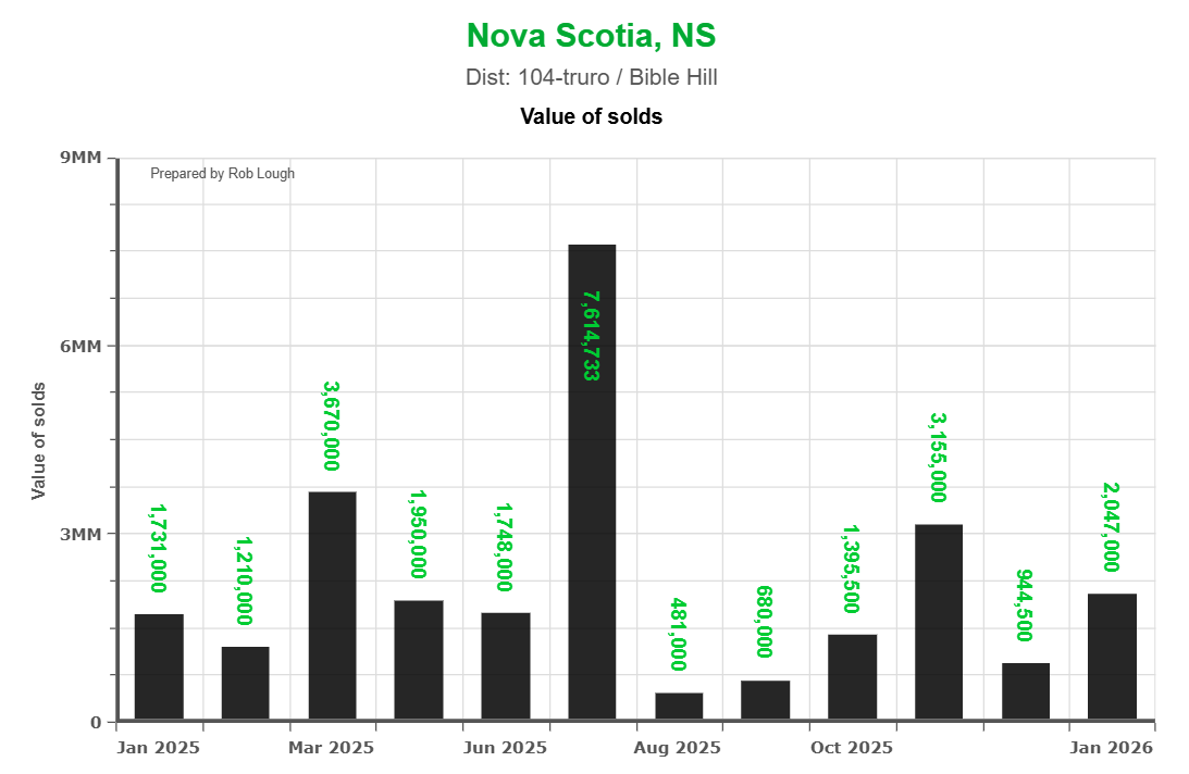 Truro & Bible Hill Value of Sold units January 2026