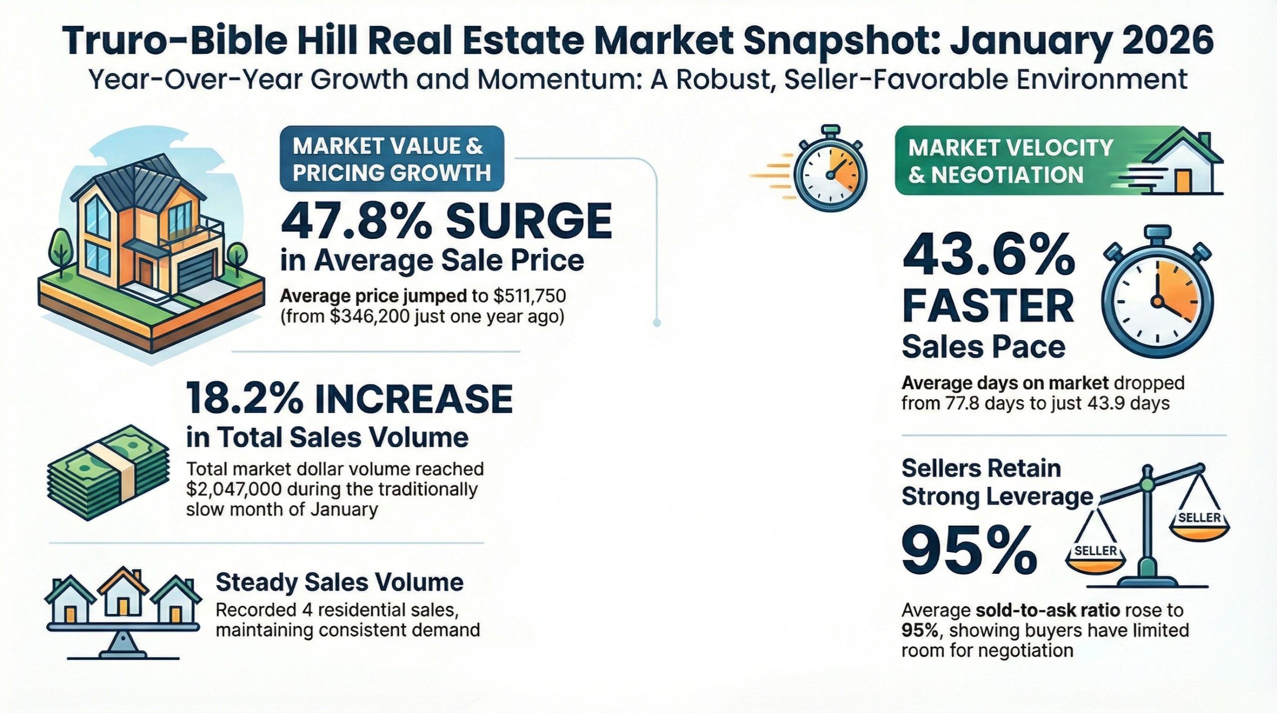 Truro Bible Hill Real Estate Market Stats January 2026