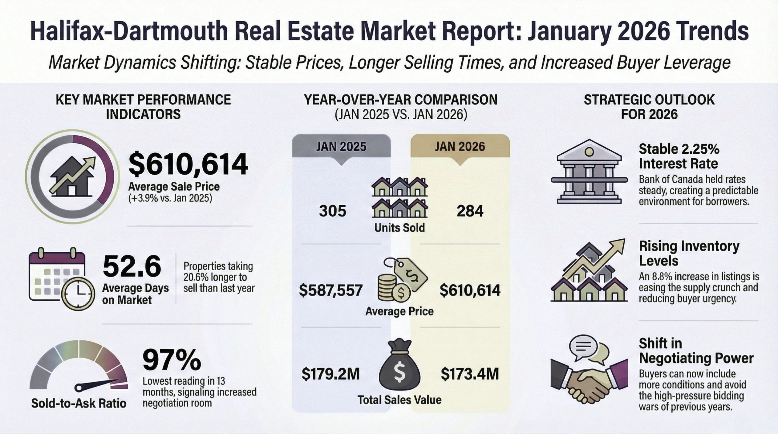 Halifax-Dartmouth Real Estate Market Stats – January 2026
