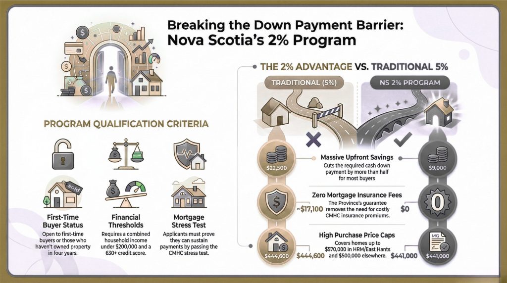 How Nova Scotia’s 2% Down Payment Program Makes Homeownership More Accessible