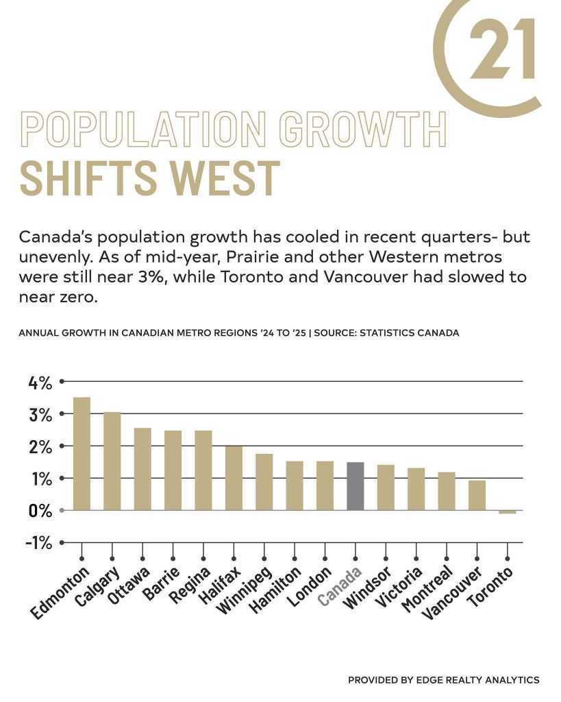 Population Growth Is Shifting West And What It Means for Halifax Real Estate Buyers and Sellers