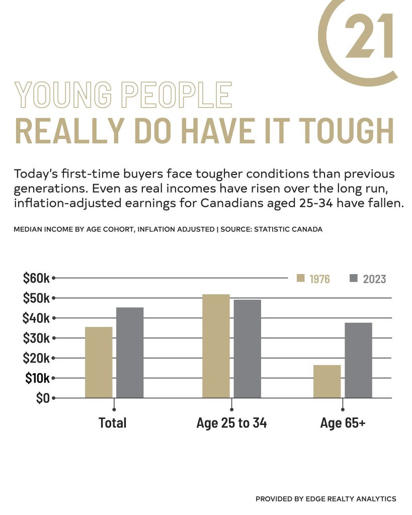 First-Time Buyers in Canada Face a Tougher Climb Than Past Generations