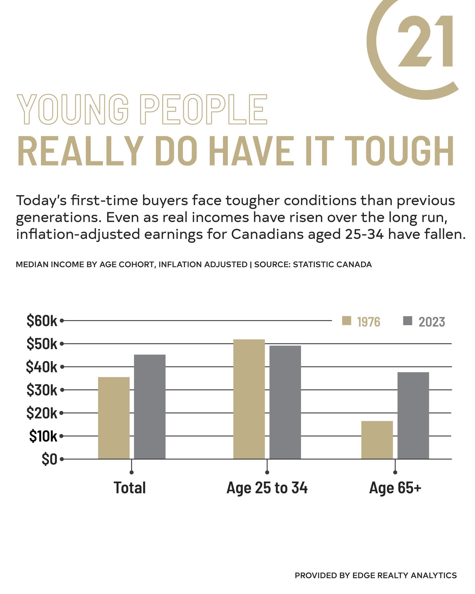 First-Time Buyers in Canada Face a Tougher Climb Than Past Generations