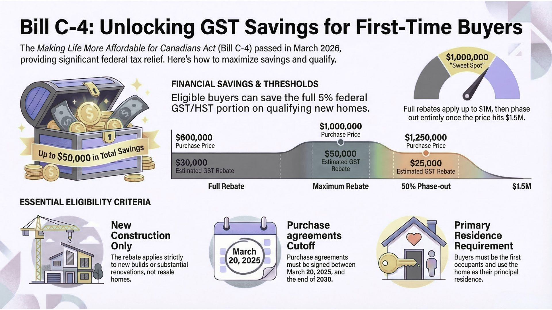 Bill C-4 GST Relief for First-Time Buyers What Nova Scotia Home Buyers Need to Know