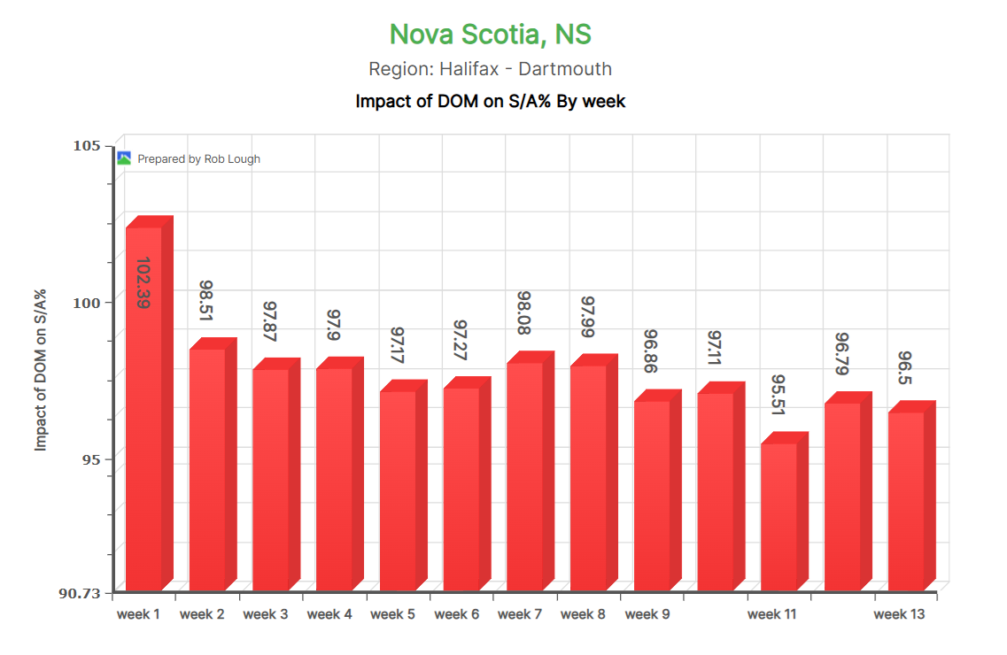 How to Price Your Home to Sell in Halifax: Why the First Week on Market Matters Most