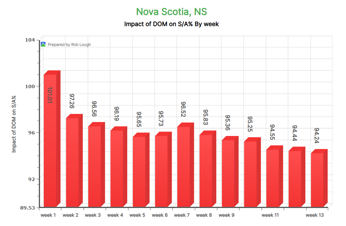 How to Price Your Home to Sell in Nova Scotia: Why the First Week on Market Matters Most