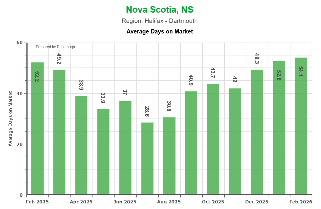 Average Days on Market Halifax-Dartmouth Real Estate Market Stats February 2026