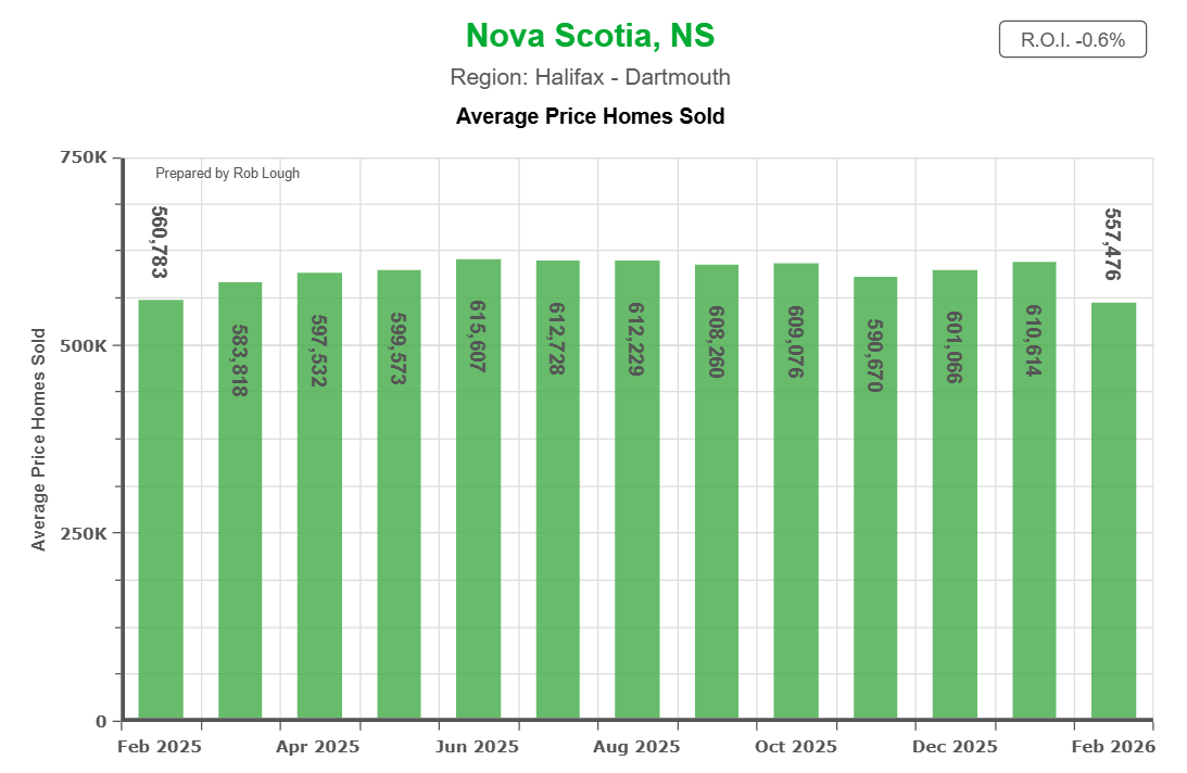 Average Price of sold homes Halifax-Dartmouth Real Estate Market Stats February 2026