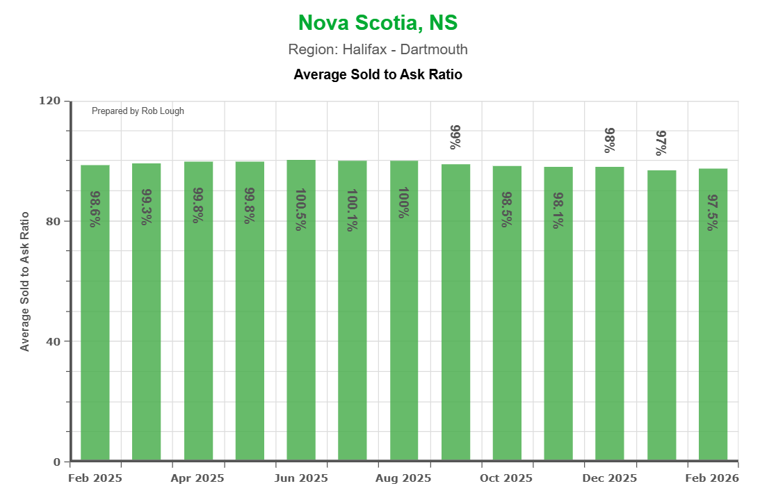 Average sale to ask ratio Halifax-Dartmouth Real Estate Market Stats February 2026
