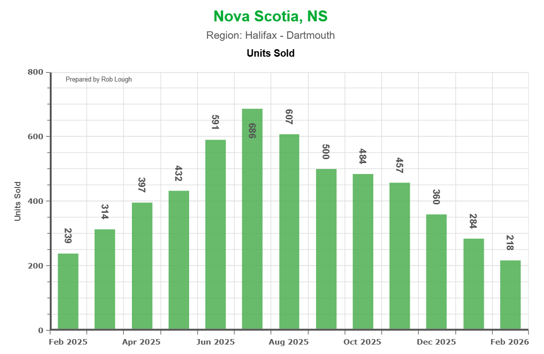 number of units sold Halifax-Dartmouth Real Estate Market Stats February 2026