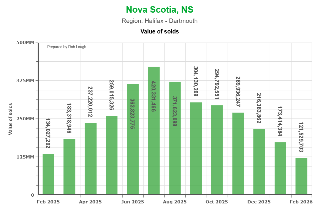 Value of sold homes Halifax-Dartmouth Real Estate Market Stats February 2026