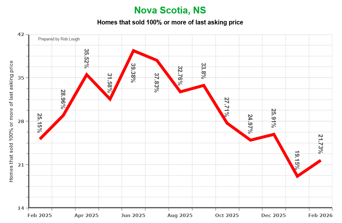 How to Price Your Home to Sell in Nova Scotia: Why the First Week on Market Matters Most