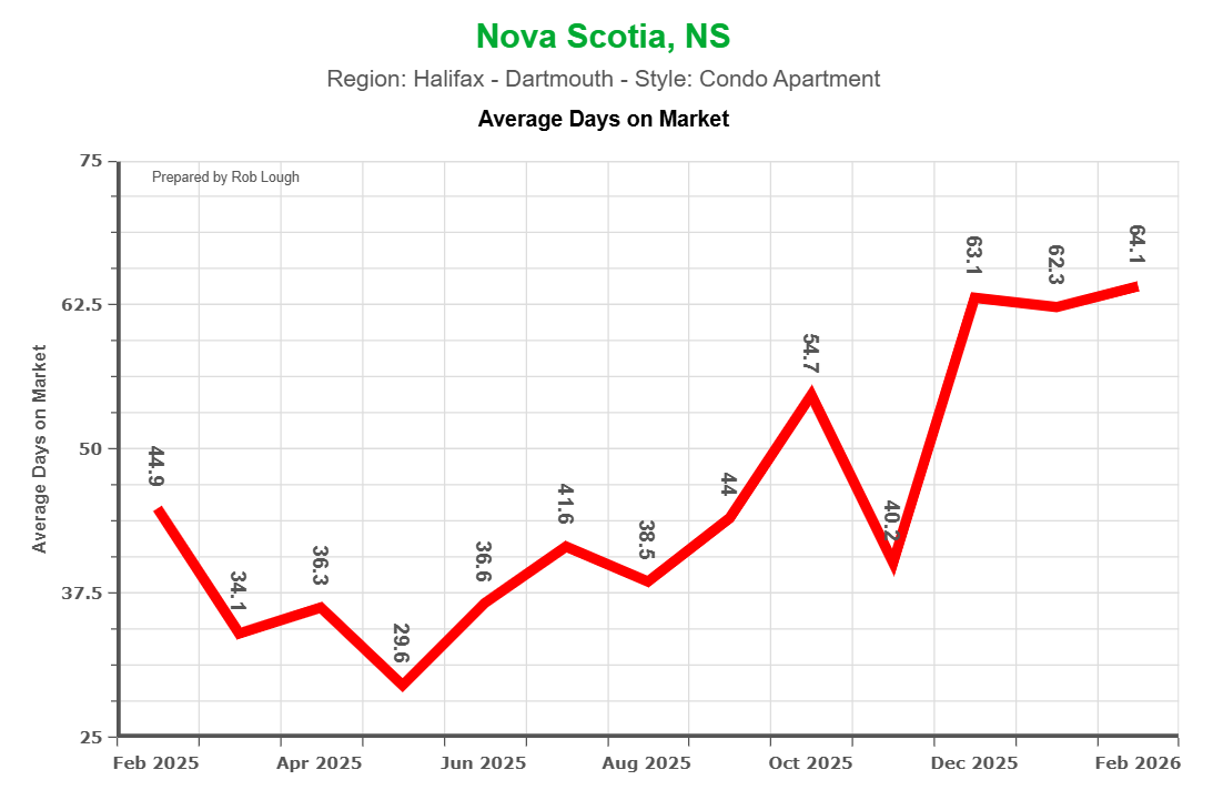 Average Days on Market Halifax Condo Apartment Market Report February 2026