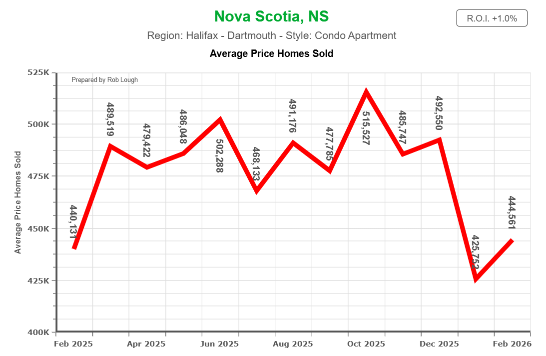 Average Price of condo sold Halifax Condo Apartment Market Report February 2026