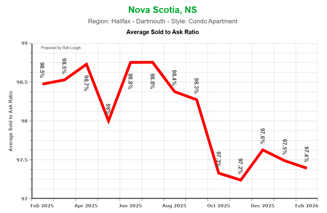 Average Sales to ask ratio Market Halifax Condo Apartment Market Report February 2026
