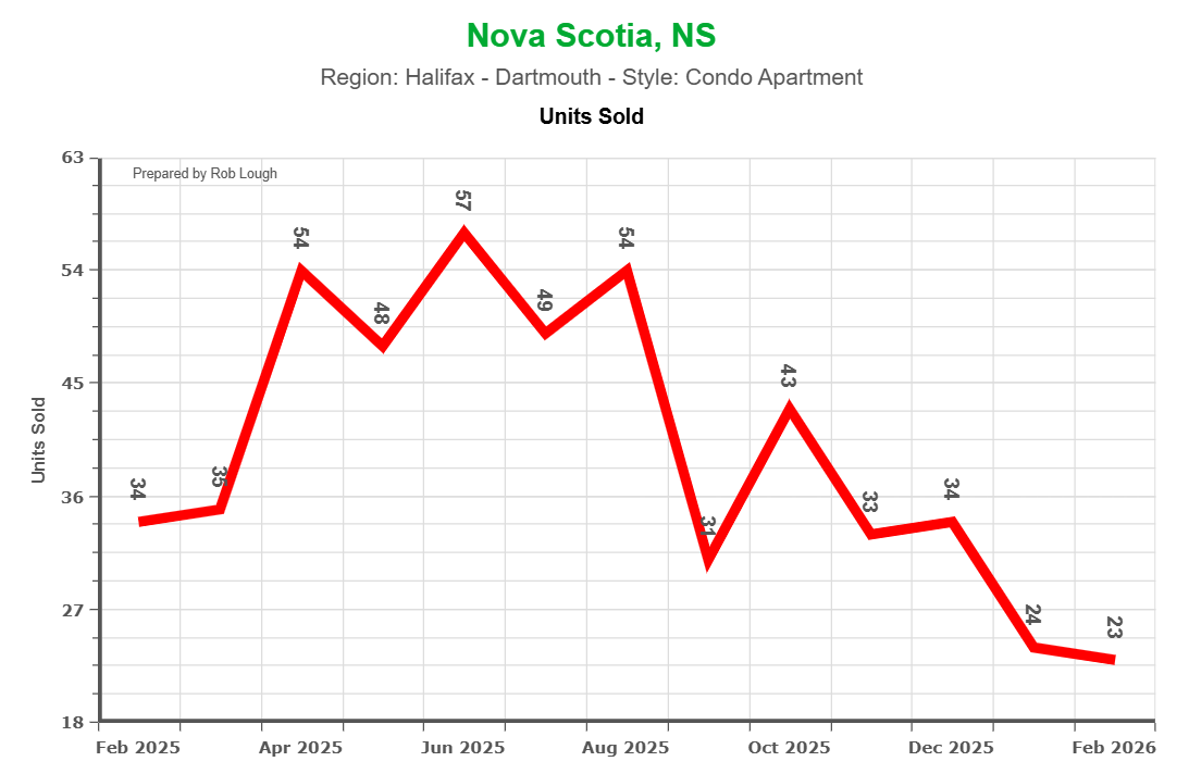 number of units sold Halifax Condo Apartment Market Report February 2026