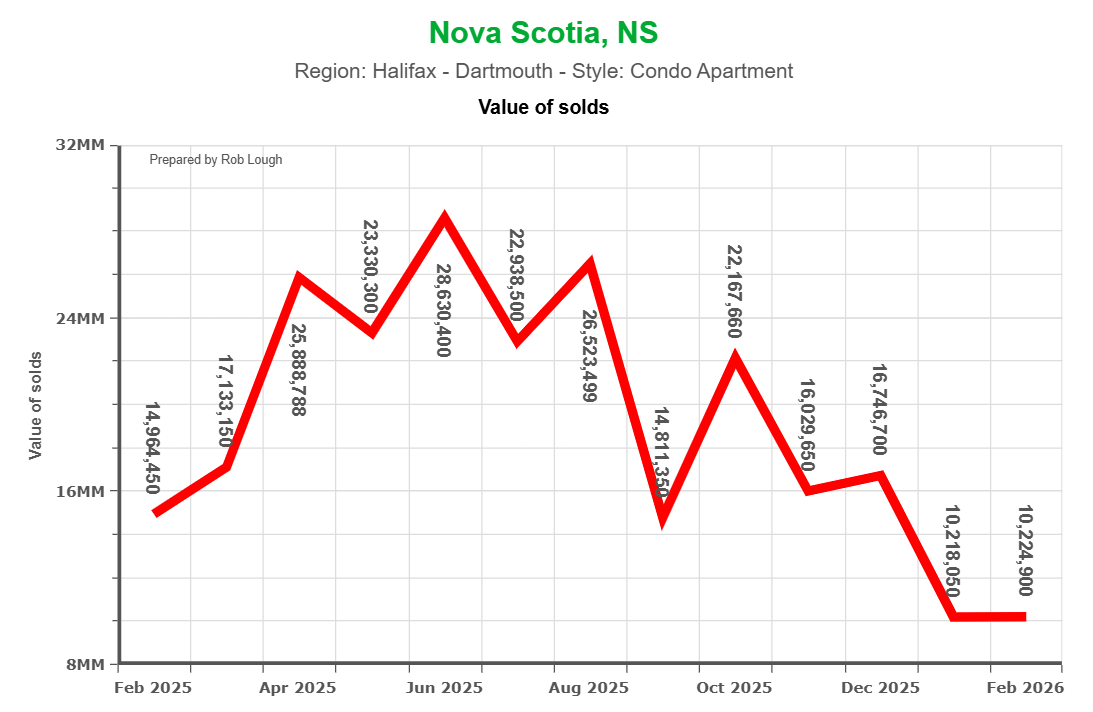 Value of Solds Halifax Condo Apartment Market Report February 2026