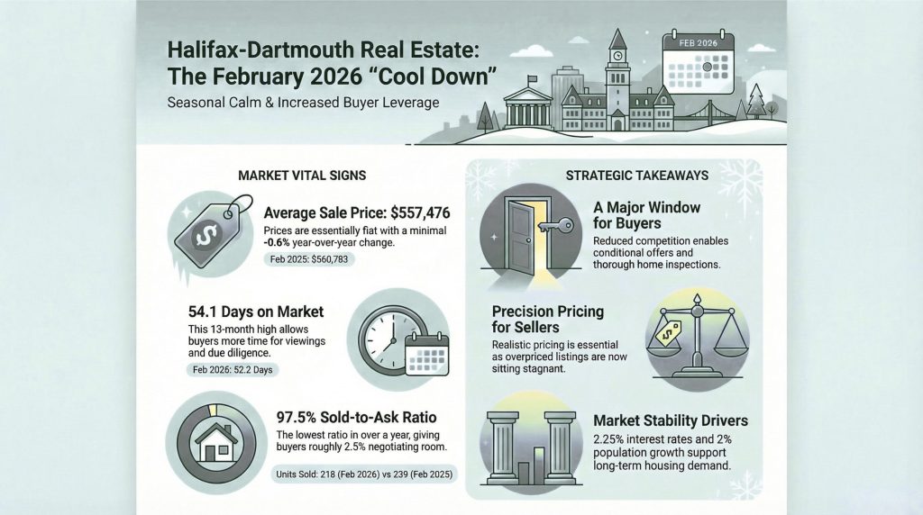 Halifax-Dartmouth Real Estate Market Stats February 2026