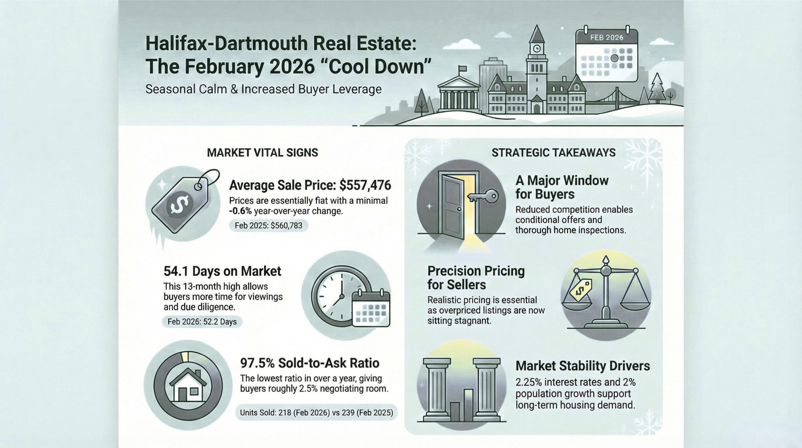 Halifax-Dartmouth Real Estate Market Stats February 2026