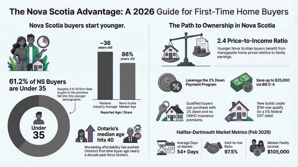 Average Age of First-Time Home Buyers in Canada and What the Data Means for Nova Scotia