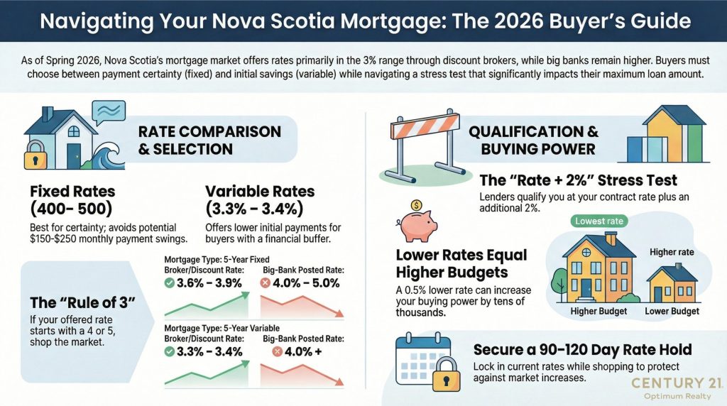 What's a Good Mortgage Rate in Nova Scotia March 2026