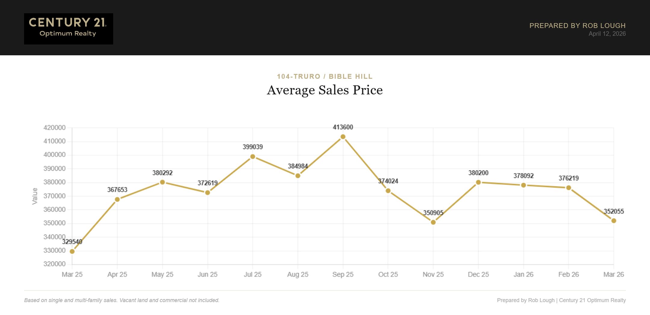 Truro Bible Hill Real Estate Market Stats March 2026 Average Sales Price