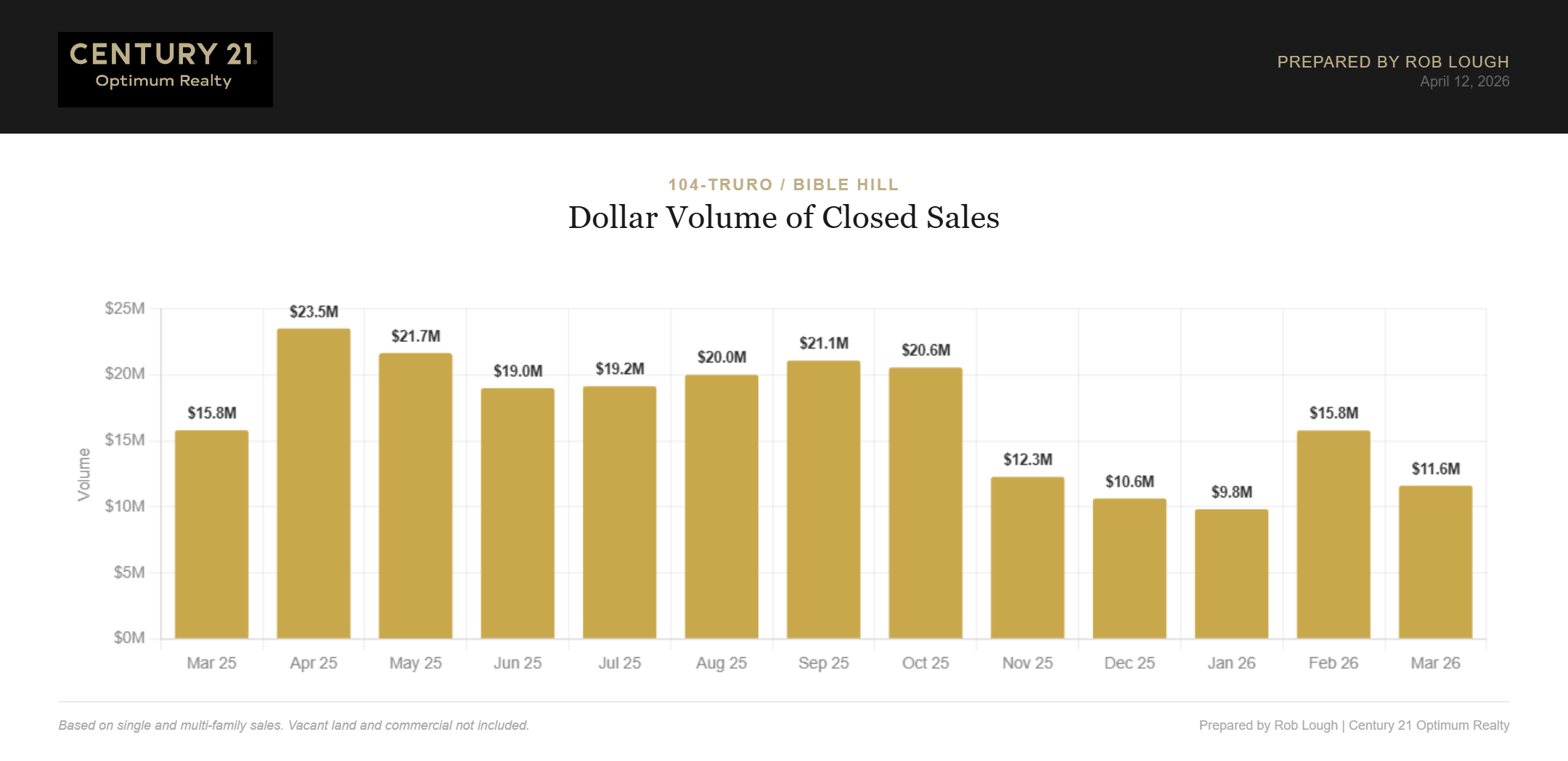 Truro Bible Hill Real Estate Market Stats March 2026 Total value of closed sales