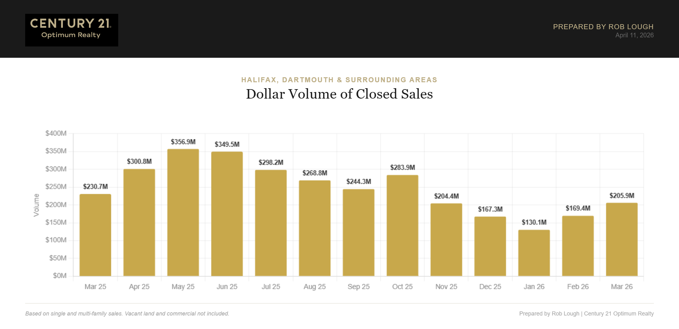 Halifax Dartmouth Real Estate Market Stats March 2026 total dollar value of closed sales