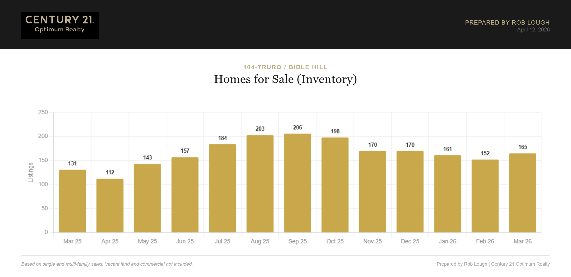 Truro Bible Hill Real Estate Market Stats March 2026 Homes for Sales (Inventory)