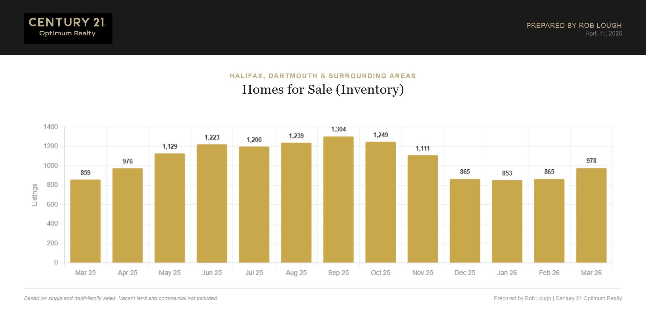 Halifax Dartmouth Real Estate Market Stats March 2026 number of Homes currently for sale