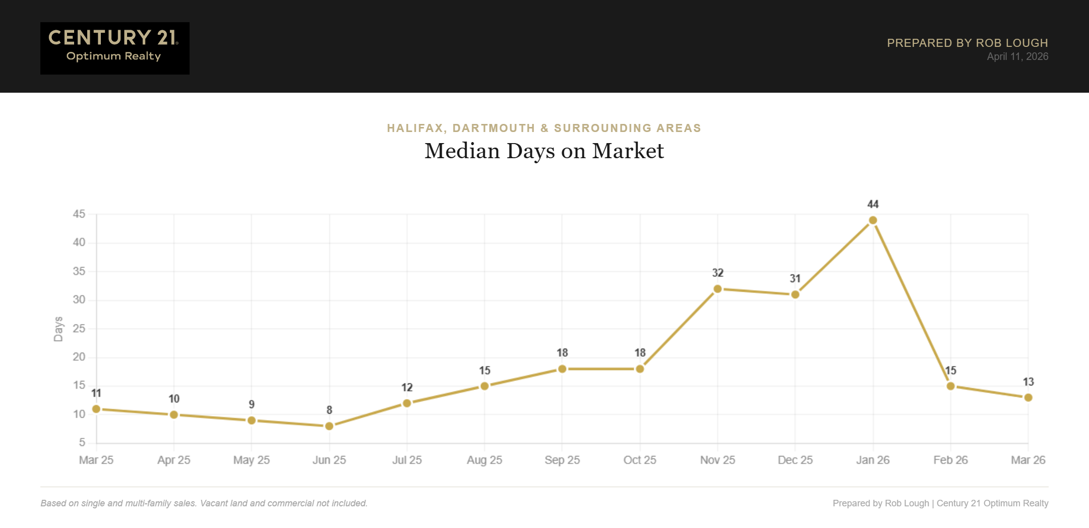 Halifax Dartmouth Real Estate Market Stats March 2026 Median days on market